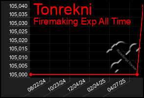 Total Graph of Tonrekni