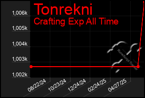 Total Graph of Tonrekni