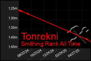 Total Graph of Tonrekni