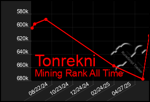 Total Graph of Tonrekni