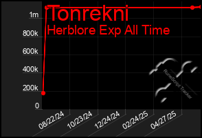 Total Graph of Tonrekni