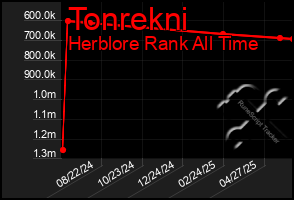 Total Graph of Tonrekni