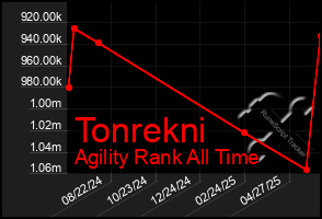Total Graph of Tonrekni