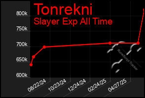 Total Graph of Tonrekni