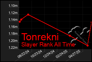 Total Graph of Tonrekni