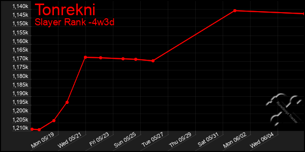 Last 31 Days Graph of Tonrekni