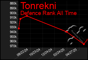 Total Graph of Tonrekni
