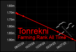 Total Graph of Tonrekni