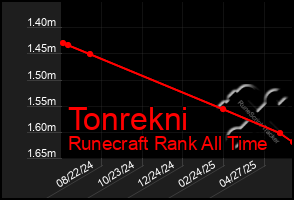 Total Graph of Tonrekni