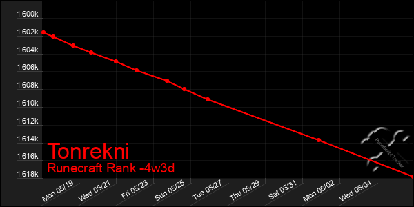 Last 31 Days Graph of Tonrekni
