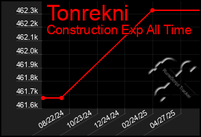 Total Graph of Tonrekni
