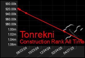 Total Graph of Tonrekni