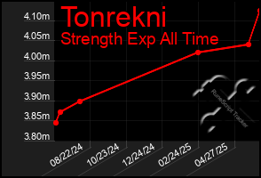 Total Graph of Tonrekni