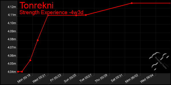 Last 31 Days Graph of Tonrekni