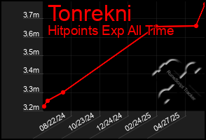 Total Graph of Tonrekni