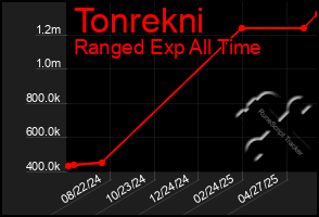 Total Graph of Tonrekni