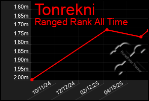 Total Graph of Tonrekni
