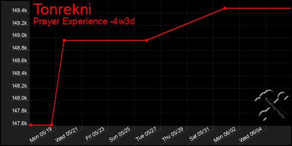 Last 31 Days Graph of Tonrekni