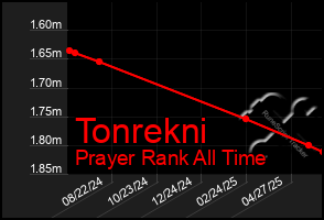 Total Graph of Tonrekni
