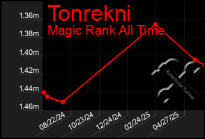 Total Graph of Tonrekni