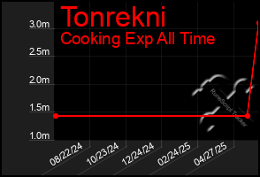 Total Graph of Tonrekni