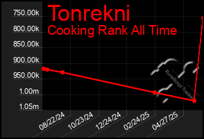 Total Graph of Tonrekni