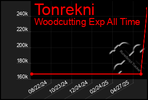 Total Graph of Tonrekni