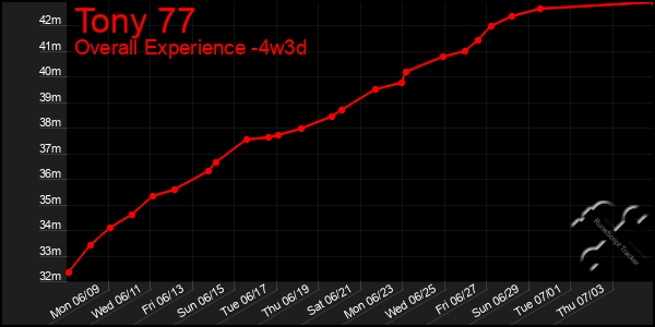 Last 31 Days Graph of Tony 77