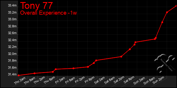 1 Week Graph of Tony 77