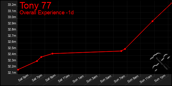 Last 24 Hours Graph of Tony 77