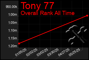 Total Graph of Tony 77
