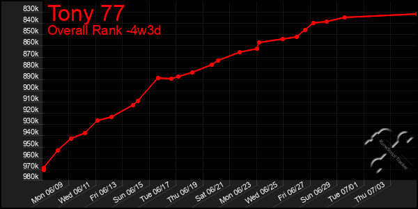 Last 31 Days Graph of Tony 77