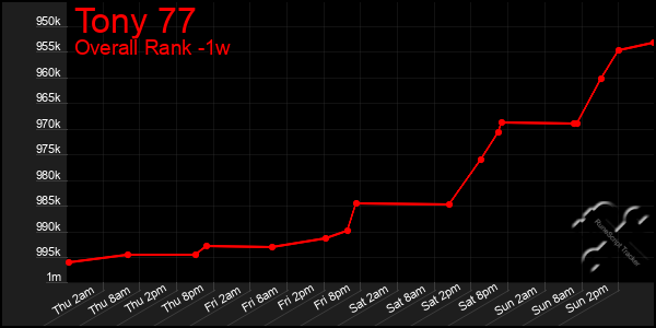 1 Week Graph of Tony 77