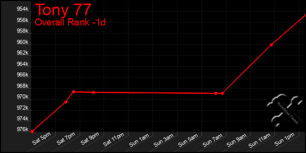 Last 24 Hours Graph of Tony 77
