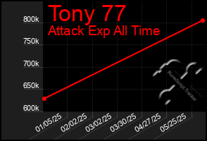 Total Graph of Tony 77