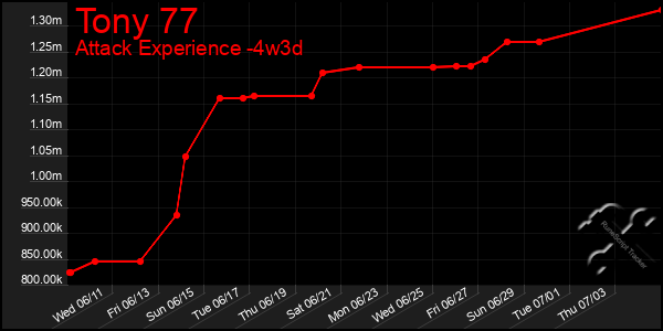 Last 31 Days Graph of Tony 77