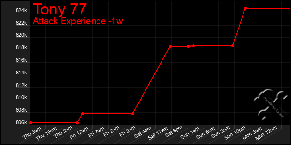 Last 7 Days Graph of Tony 77