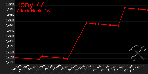 Last 7 Days Graph of Tony 77
