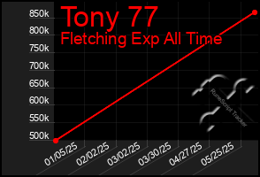 Total Graph of Tony 77