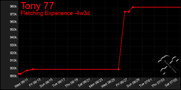 Last 31 Days Graph of Tony 77
