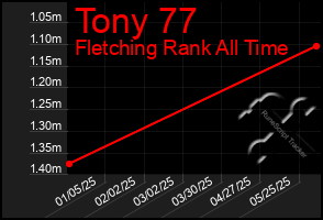Total Graph of Tony 77
