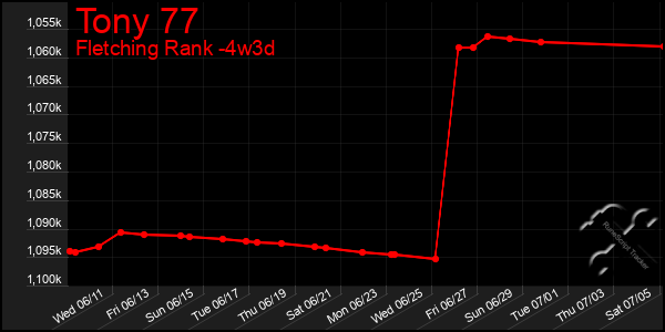 Last 31 Days Graph of Tony 77