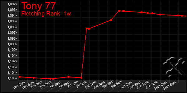Last 7 Days Graph of Tony 77