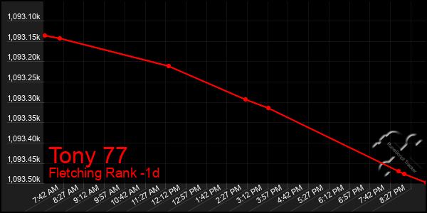 Last 24 Hours Graph of Tony 77
