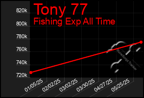 Total Graph of Tony 77