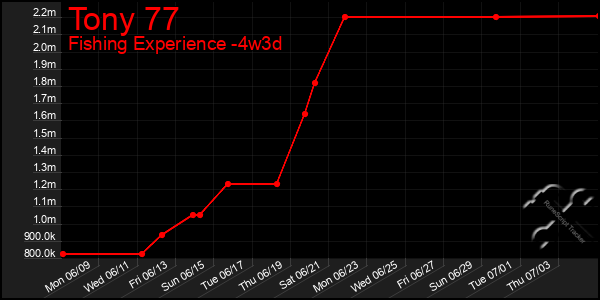 Last 31 Days Graph of Tony 77