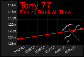 Total Graph of Tony 77