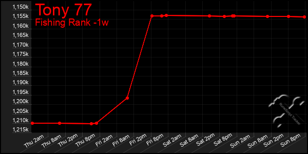 Last 7 Days Graph of Tony 77