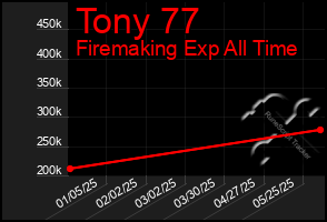 Total Graph of Tony 77