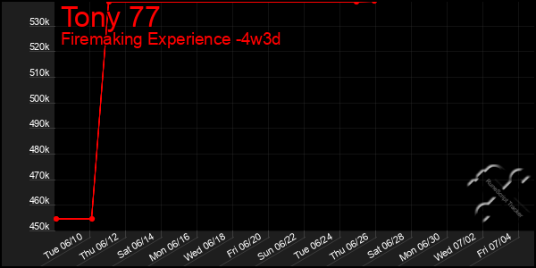 Last 31 Days Graph of Tony 77